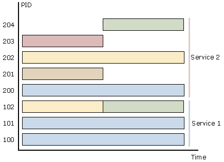 Elementary streams within a transport stream